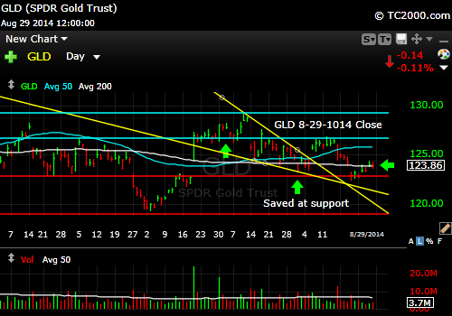 gld-gold-etf-market-timing-chart-2014-08-29-close
