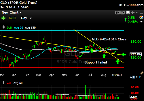 gld-gold-etf-market-timing-chart-2014-09-05-close