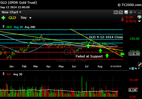 gld-gold-etf-market-timing-chart-2014-09-12-close