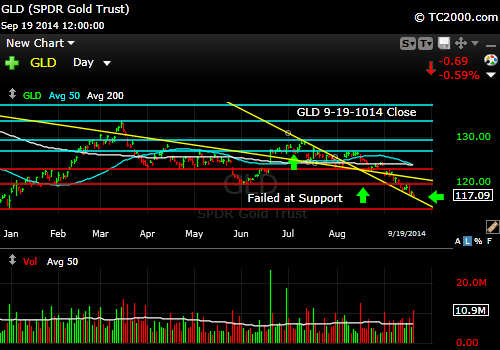 gld-gold-etf-market-timing-chart-2014-09-19-close