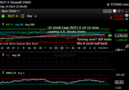 rut-small-cap-russell-2000-index-market-timing-chart-2014-09-19-close