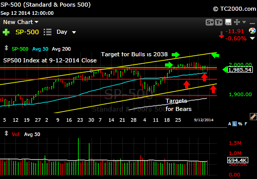 sp500-index-market-timing-chart-2014-09-12-close