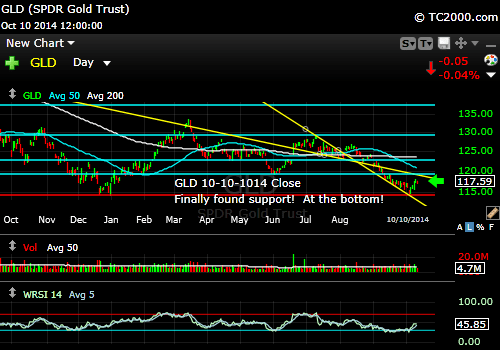gld-gold-etf-market-timing-chart-2014-10-10-close