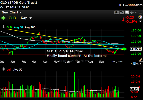 gld-gold-etf-market-timing-chart-2014-10-17-close