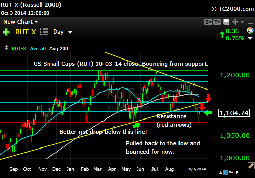 rut-small-cap-russell-2000-index-market-timing-chart-2014-10-03