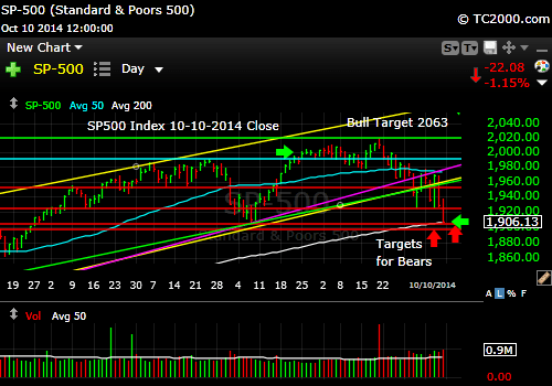 sp500-index-market-timing-chart-2014-10-10-close