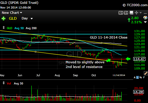 gld-gold-etf-market-timing-chart-2014-11-14-close