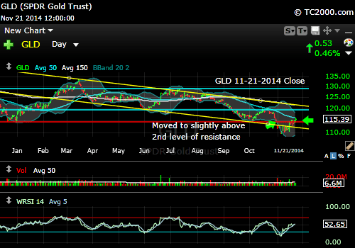 gld-gold-etf-market-timing-chart-2014-11-21-close