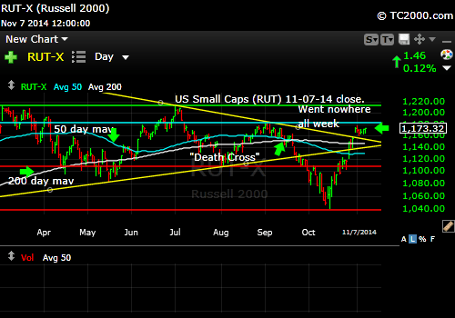 rut-small-cap-russell-2000-index-market-timing-chart-2014-11-07-close