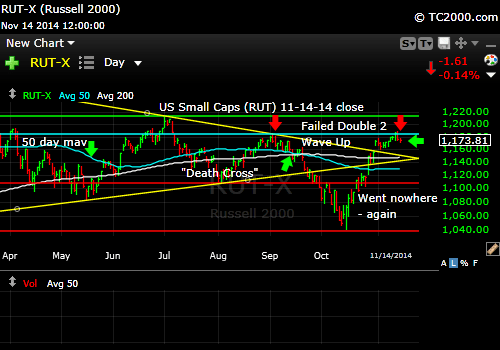 rut-small-cap-russell-2000-index-market-timing-chart-2014-11-14-close