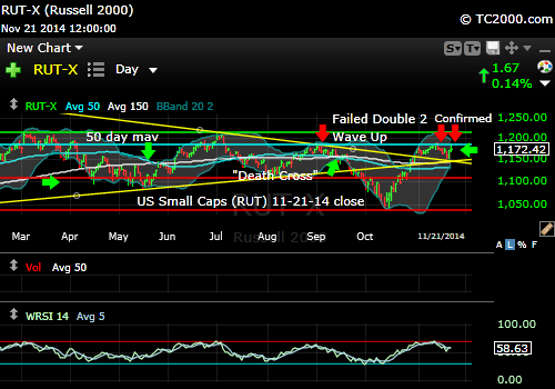 rut-small-cap-russell-2000-index-market-timing-chart-2014-11-21-close