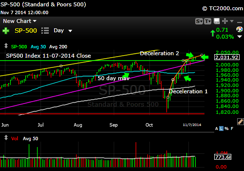 sp500-index-market-timing-chart-2014-11-07-close