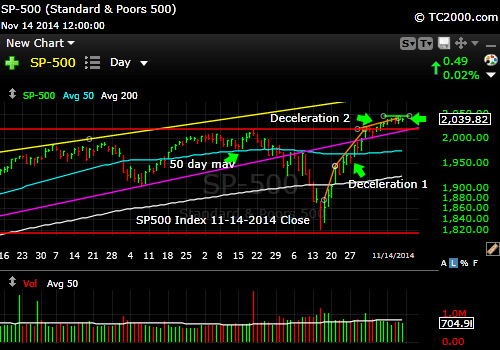 sp500-index-market-timing-chart-2014-11-14-close