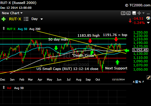 rut-small-cap-russell-2000-index-market-timing-chart-2014-12-12-close