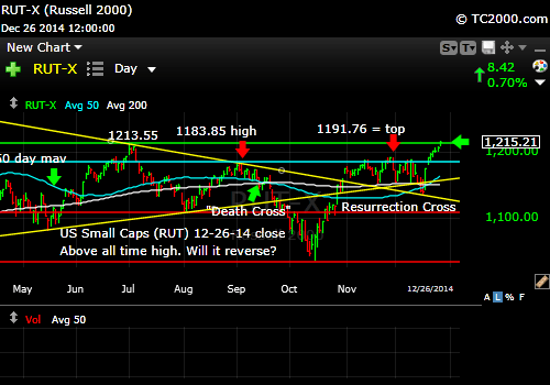 rut-small-cap-russell-2000-index-market-timing-chart-2014-12-26-close
