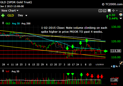 gld-gold-etf-market-timing-chart-2015-01-02-close