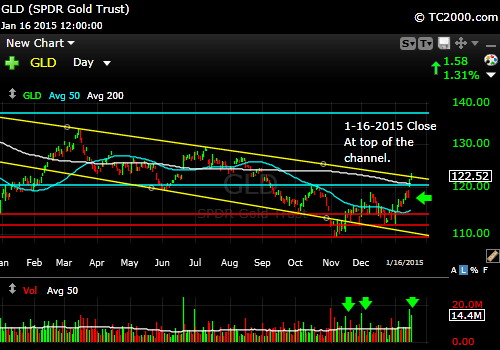 gld-gold-etf-market-timing-chart-2015-01-16-close