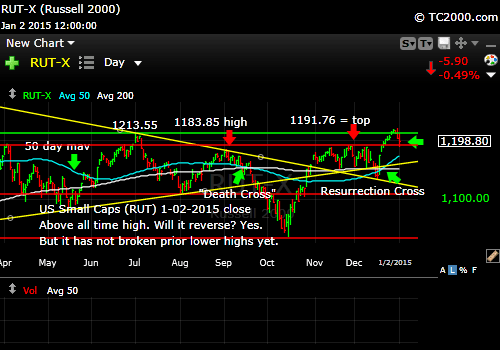 rut-small-cap-russell-2000-index-market-timing-chart-2015-01-02-close