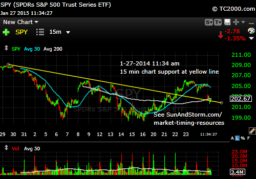 sp500-index-market-timing-chart-15 min-2014-01-27-1134am