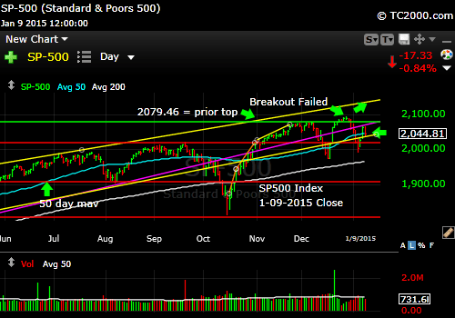 sp500-index-market-timing-chart-2014-01-09-close