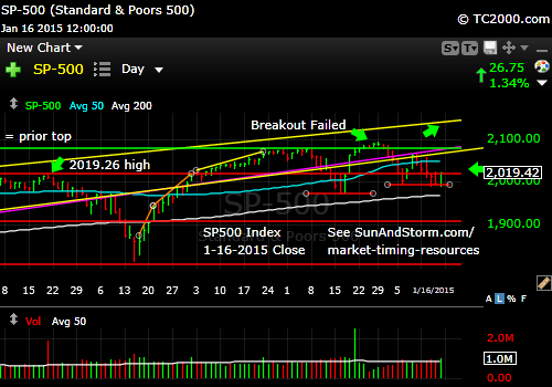 sp500-index-market-timing-chart-2014-01-16-close