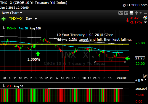 tnx-10-year-treasury-note-market-timing-chart-2015-01-02-close