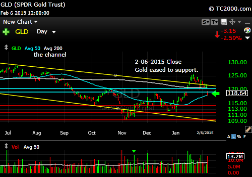 gld-gold-etf-market-timing-chart-2015-02-06-close