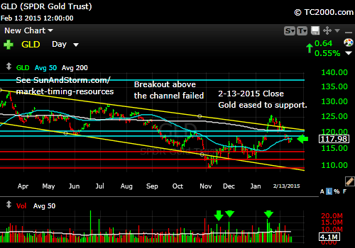 gld-gold-etf-market-timing-chart-2015-02-13-close