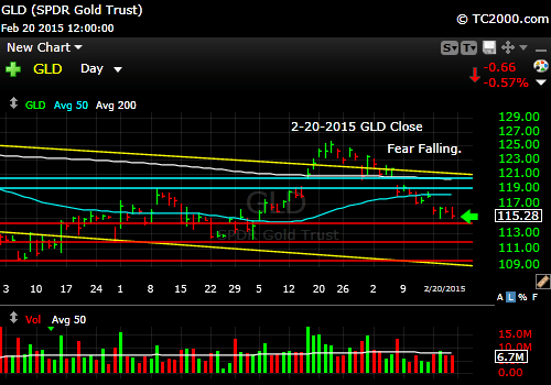 gld-gold-etf-market-timing-chart-2015-02-20-close
