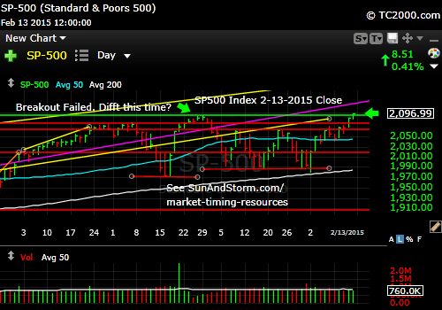 sp500-index-market-timing-chart-2015-02-13-close