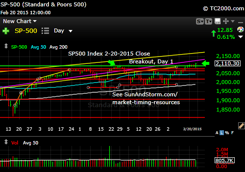 sp500-index-market-timing-chart-2015-02-20-close