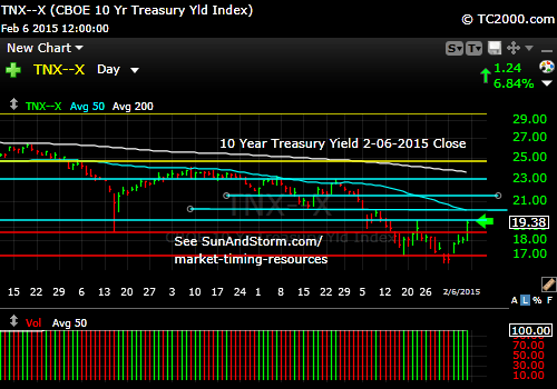 tnx-10-year-treasury-note-market-timing-chart-2015-02-06-close