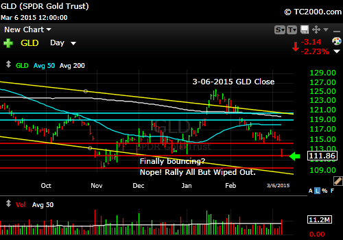 gld-gold-etf-market-timing-chart-2015-03-06-close