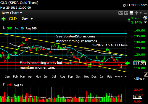 Gold faces dollar strength still.
