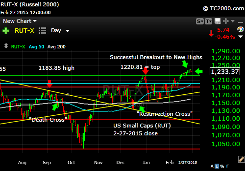 rut-small-cap-russell-2000-index-market-timing-chart-2015-02-27-close