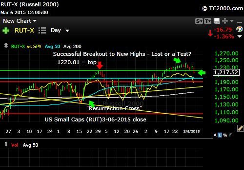 rut-small-cap-russell-2000-index-market-timing-chart-2015-03-06-close