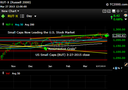 rut-small-cap-russell-2000-index-market-timing-chart-2015-03-27-close