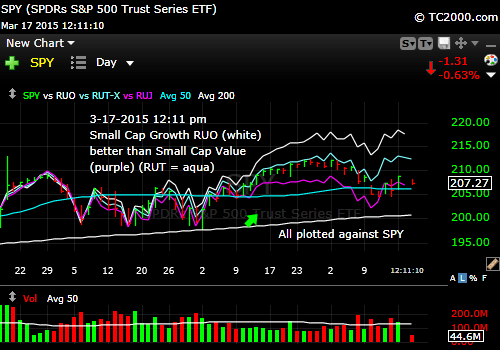 rut-small-caps-growth-vs-value-market-timing-chart-2015-03-17-1211pm