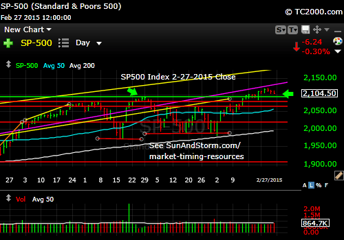 sp500-index-market-timing-chart-2015-02-27-close