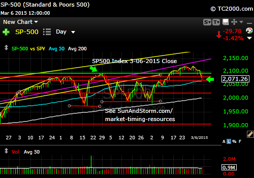 sp500-index-market-timing-chart-2015-03-06-close