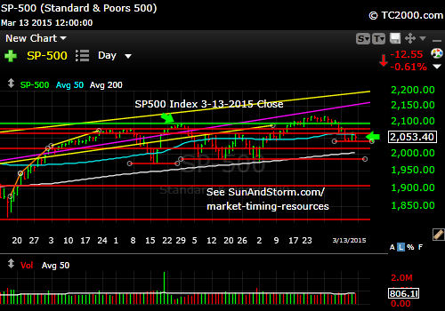 sp500-index-market-timing-chart-2015-03-13-close