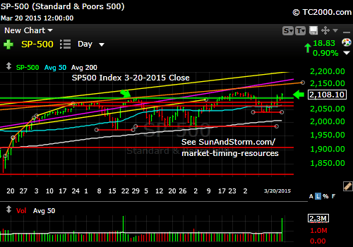 SP500 Index moves higher