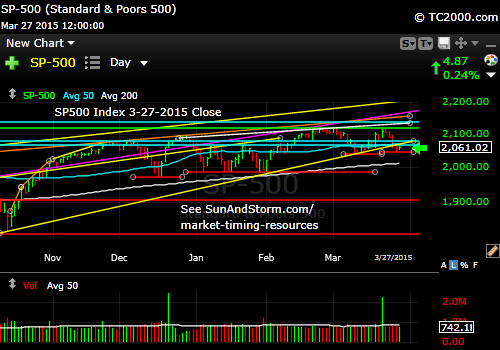 sp500-index-market-timing-chart-2015-03-27-close-daily