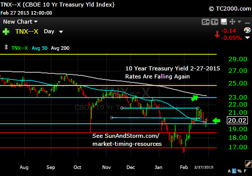 tnx-10-year-treasury-note-market-timing-chart-2015-02-27-close