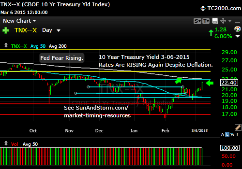 tnx-10-year-treasury-note-market-timing-chart-2015-03-06-close