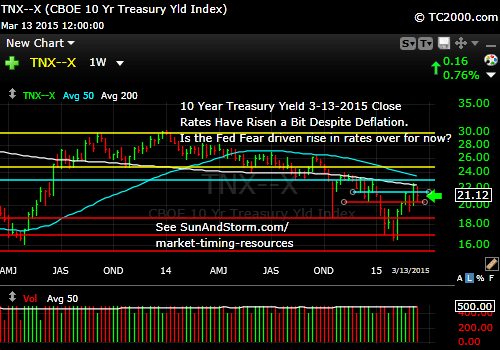 tnx-10-year-treasury-note-market-timing-chart-2015-03-13-close