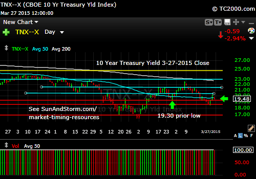 tnx-10-year-treasury-note-market-timing-chart-2015-03-27-close