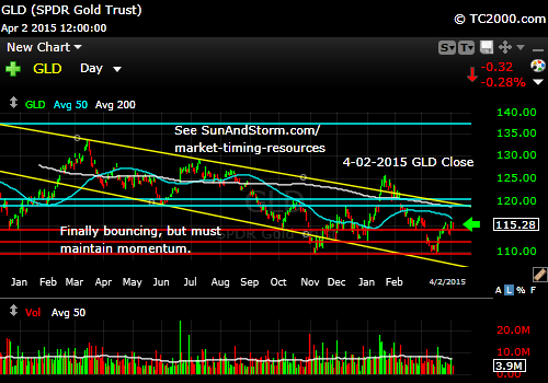 gld-gold-etf-market-timing-chart-2015-04-02-close
