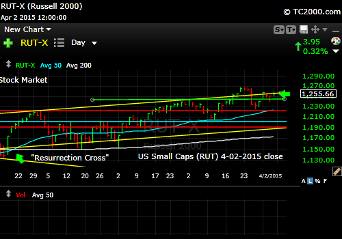 rut-small-cap-russell-2000-index-market-timing-chart-2015-04-02-close