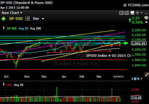 sp500-index-market-timing-chart-2015-04-02-close